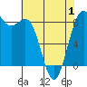 Cherry Point tide chart for Thursday, May 1, 2025
