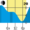Cherry Point tide chart for Tuesday, May 20, 2025