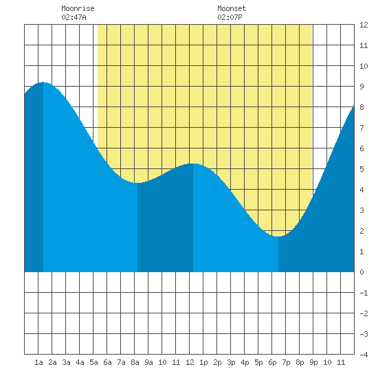 Cherry Point tide chart for Wednesday, May 21, 2025