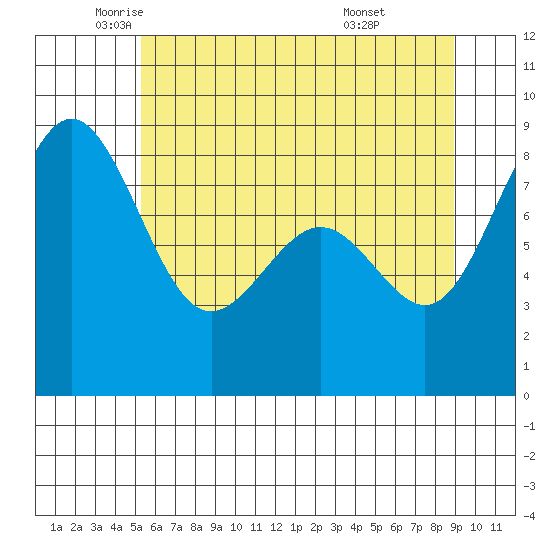 Cherry Point tide chart for Thursday, May 22, 2025