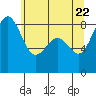 Cherry Point tide chart for Thursday, May 22, 2025