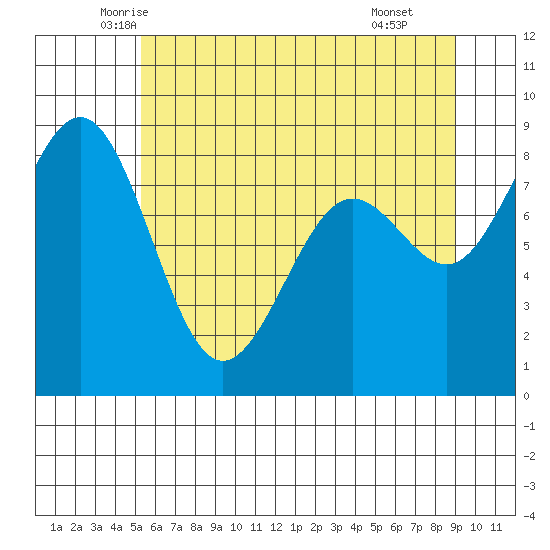 Cherry Point tide chart for Friday, May 23, 2025