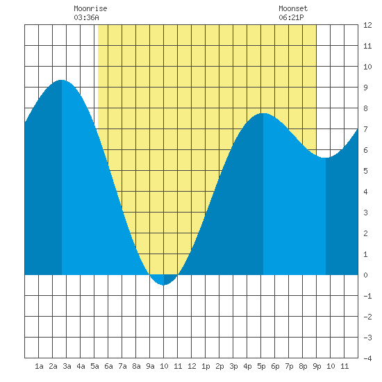 Cherry Point tide chart for Saturday, May 24, 2025