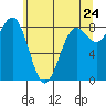 Cherry Point tide chart for Saturday, May 24, 2025