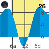 Cherry Point tide chart for Monday, May 26, 2025