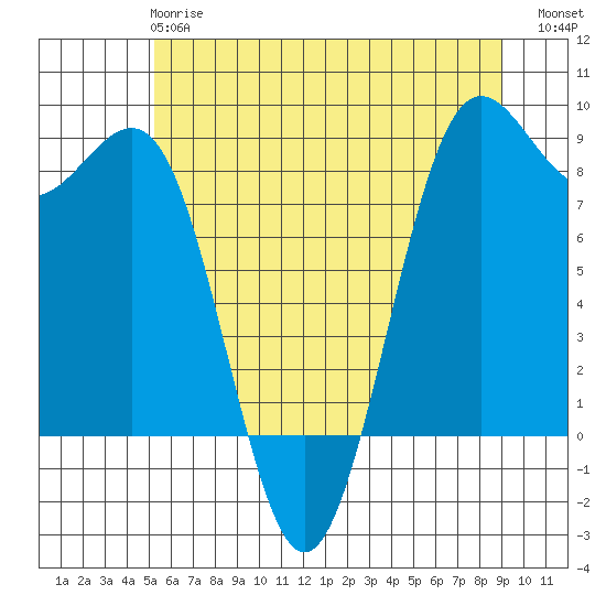 Cherry Point tide chart for Tuesday, May 27, 2025