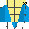 Cherry Point tide chart for Tuesday, May 27, 2025