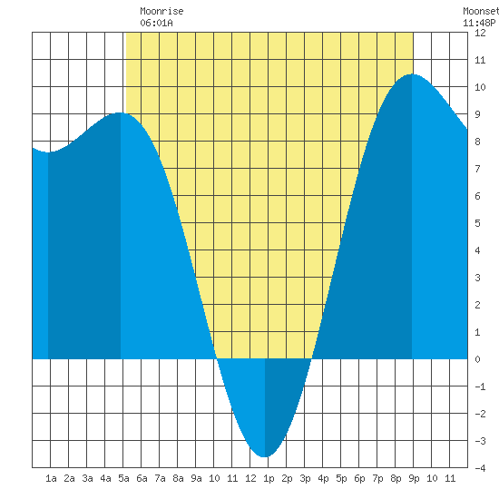 Cherry Point tide chart for Wednesday, May 28, 2025