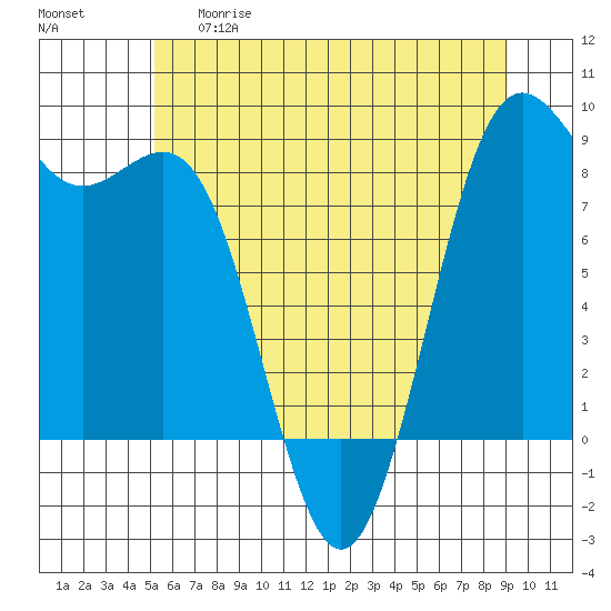 Cherry Point tide chart for Thursday, May 29, 2025