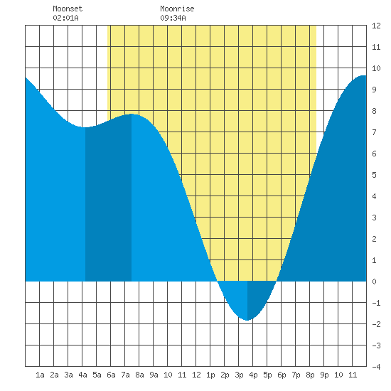 Cherry Point tide chart for Friday, May 2, 2025