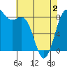 Cherry Point tide chart for Friday, May 2, 2025