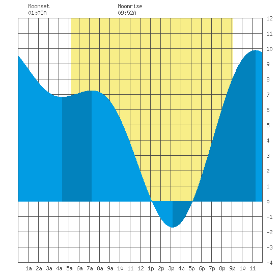Cherry Point tide chart for Saturday, May 31, 2025