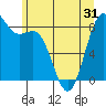 Cherry Point tide chart for Saturday, May 31, 2025