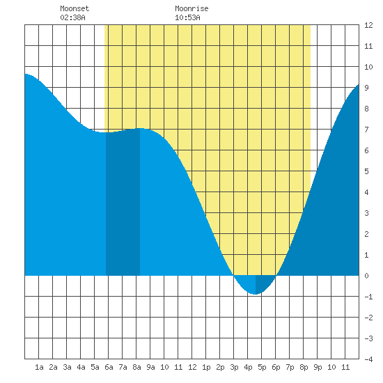 Cherry Point tide chart for Saturday, May 3, 2025