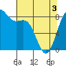 Cherry Point tide chart for Saturday, May 3, 2025