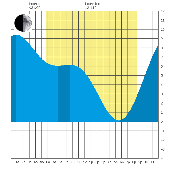 Cherry Point tide chart for Sunday, May 4, 2025