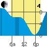 Cherry Point tide chart for Sunday, May 4, 2025