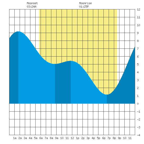 Cherry Point tide chart for Monday, May 5, 2025