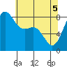Cherry Point tide chart for Monday, May 5, 2025