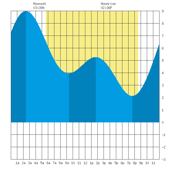 Cherry Point tide chart for Tuesday, May 6, 2025