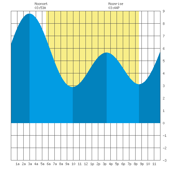 Cherry Point tide chart for Wednesday, May 7, 2025