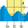 Cherry Point tide chart for Wednesday, May 7, 2025