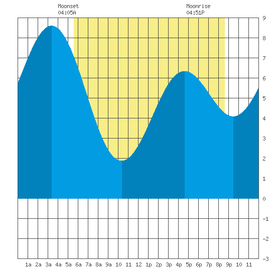 Cherry Point tide chart for Thursday, May 8, 2025