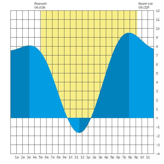 Cherry Point tide chart for Tuesday, June 10, 2025
