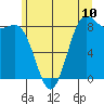 Cherry Point tide chart for Tuesday, June 10, 2025