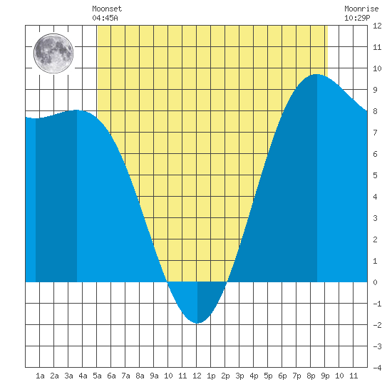 Cherry Point tide chart for Wednesday, June 11, 2025