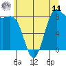 Cherry Point tide chart for Wednesday, June 11, 2025