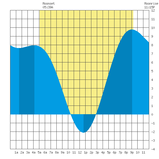 Cherry Point tide chart for Thursday, June 12, 2025