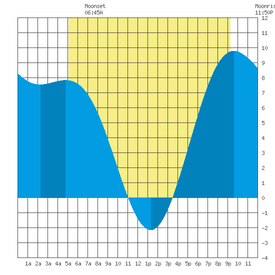 Cherry Point tide chart for Friday, June 13, 2025