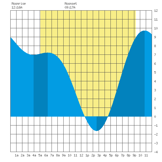 Cherry Point tide chart for Sunday, June 15, 2025