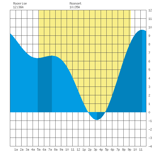 Cherry Point tide chart for Monday, June 16, 2025