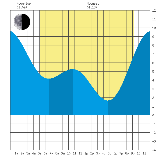 Cherry Point tide chart for Wednesday, June 18, 2025