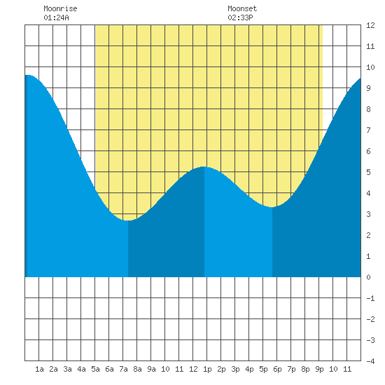 Cherry Point tide chart for Thursday, June 19, 2025