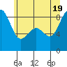 Cherry Point tide chart for Thursday, June 19, 2025