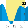 Cherry Point tide chart for Sunday, June 22, 2025