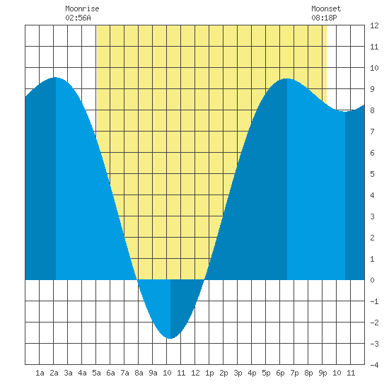Cherry Point tide chart for Monday, June 23, 2025