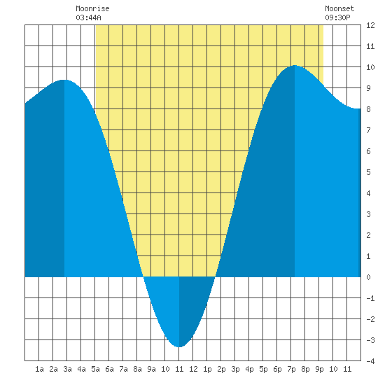 Cherry Point tide chart for Tuesday, June 24, 2025