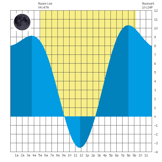 Cherry Point tide chart for Wednesday, June 25, 2025
