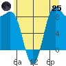 Cherry Point tide chart for Wednesday, June 25, 2025