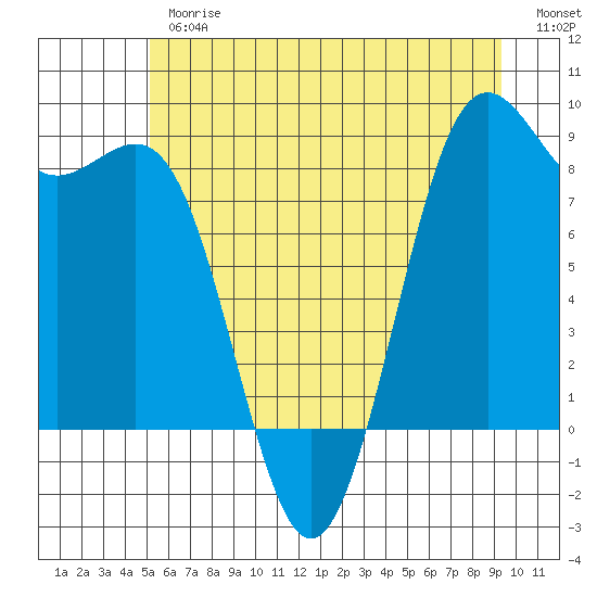 Cherry Point tide chart for Thursday, June 26, 2025