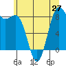 Cherry Point tide chart for Friday, June 27, 2025