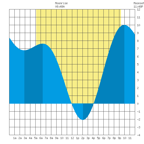 Cherry Point tide chart for Saturday, June 28, 2025
