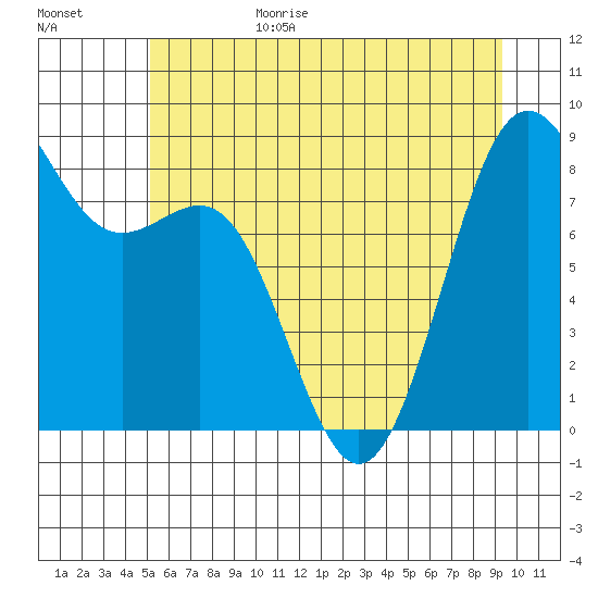Cherry Point tide chart for Sunday, June 29, 2025