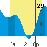 Cherry Point tide chart for Sunday, June 29, 2025