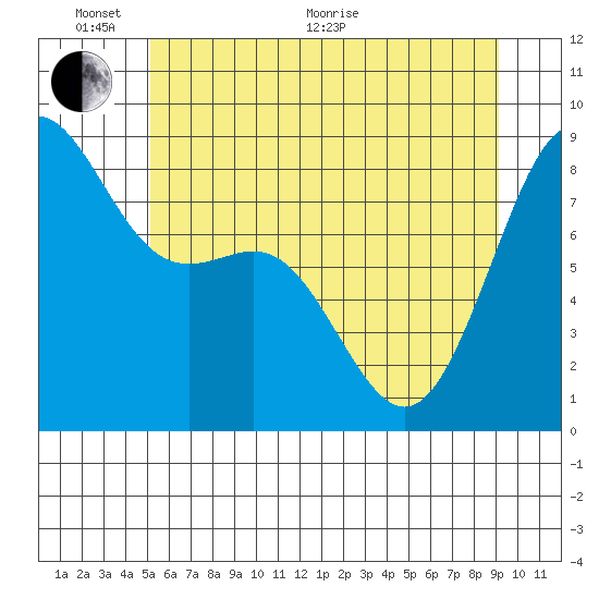 Cherry Point tide chart for Monday, June 2, 2025