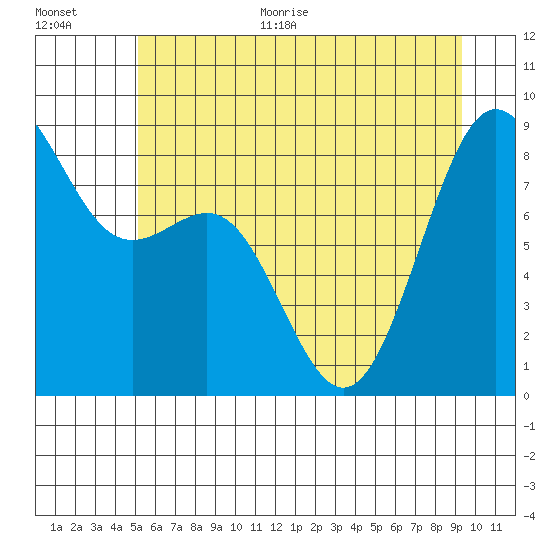 Cherry Point tide chart for Monday, June 30, 2025